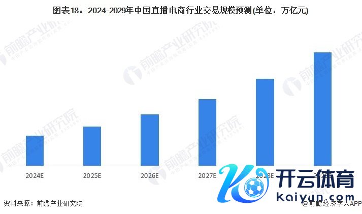 图表18：2024-2029年中国直播电商行业来往限制预测(单元：万亿元)