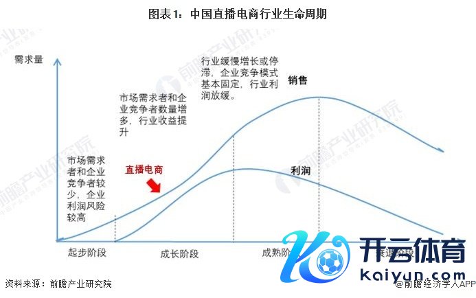 图表1：中国直播电商行业生命周期