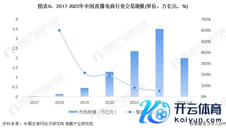 图表6：2017-2023年中国直播电商行业来往限制(单元：万亿元，%)