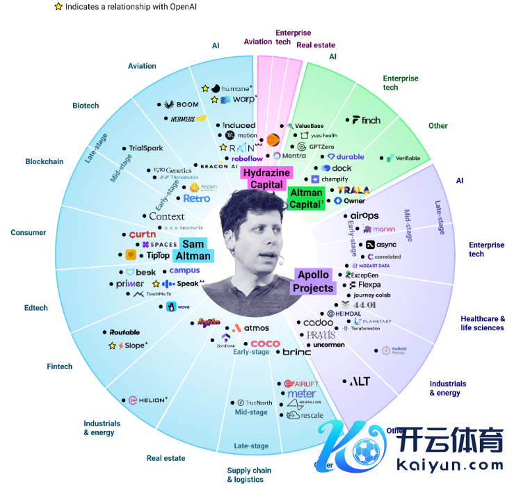 开首：CB Insights